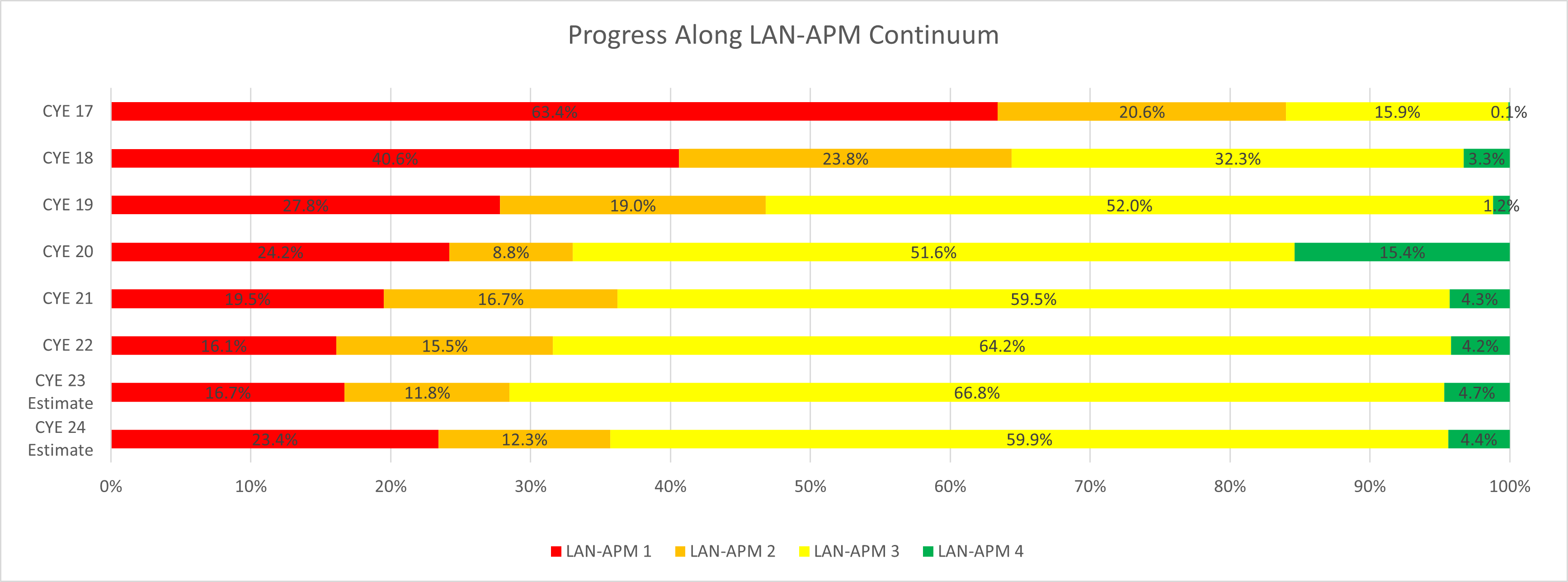 Column CYE	LAN-APM 1	LAN-APM 2	LAN-APM 3	LAN-APM 4	VBP Arrangments,CYE 24 Estimate	23.4%	12.3%	59.9%	4.4%	76.6%,CYE 23 Estimate	16.7%	11.8%	66.8%	4.7%	83.3%,CYE 22	16.1%	15.5%	64.2%	4.2%	83.9%,CYE 21	19.5%	16.7%	59.5%	4.3%	80.5%,CYE 20	24.2%	8.8%	51.6%	15.4%	75.8%,CYE 19	27.8%	19.0%	52.0%	1.2%	72.2%,CYE 18	40.6%	23.8%	32.3%	3.3%	59.4%,CYE 17	63.4%	20.6%	15.9%	0.1%	36.6%
