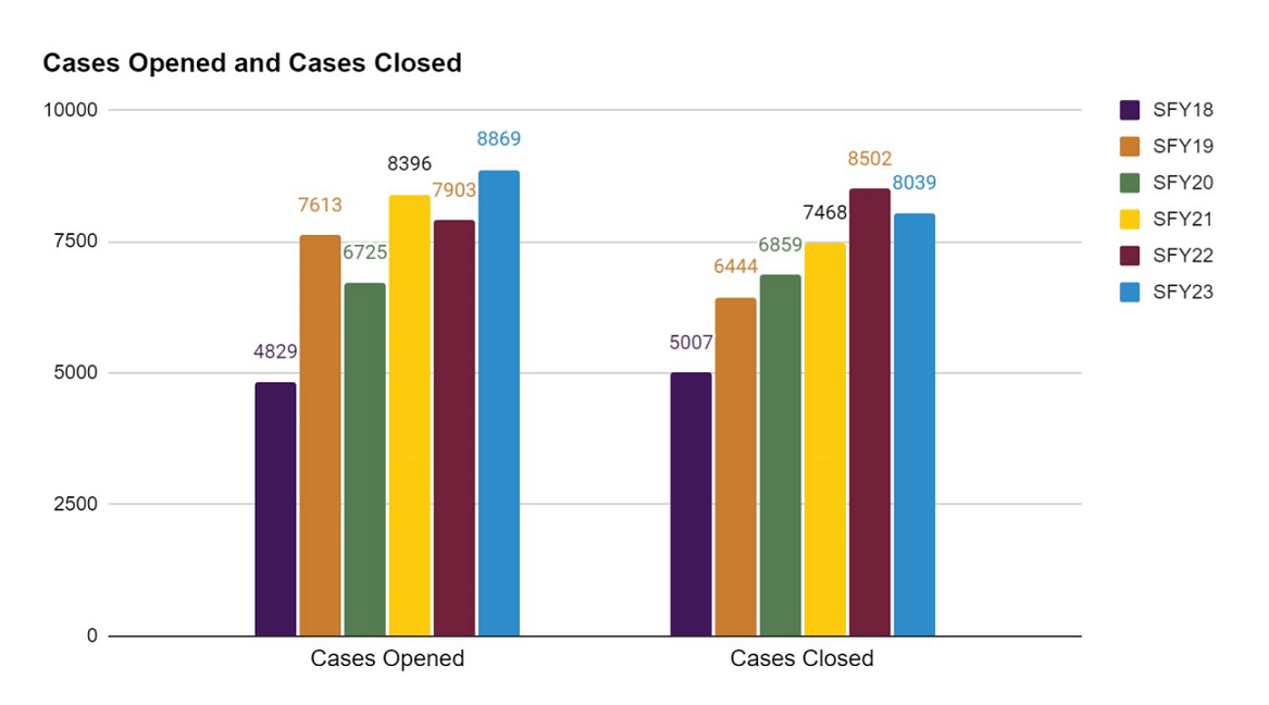 Graph of open and closed cases