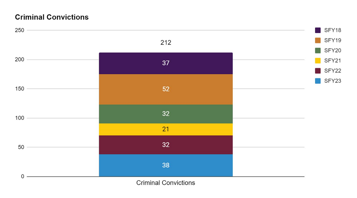 Graph of Criminal Convictions for Fraud