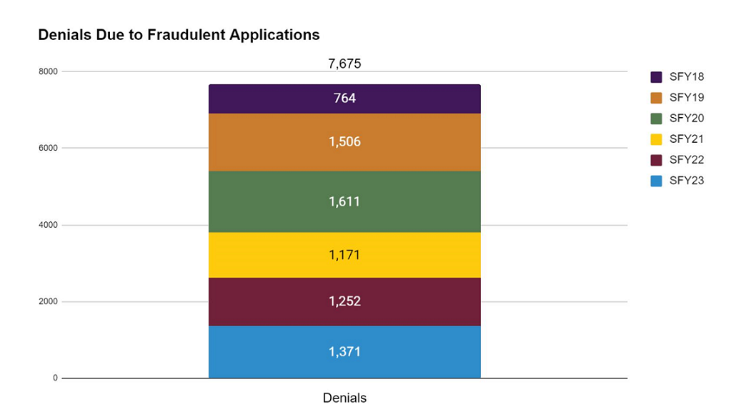 Graph of Denials Due to Fraudulent Applications