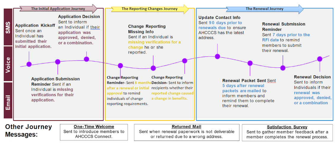 timeline of text and email communications to members